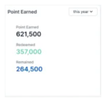 Point Earned: 621,500 earned, 357,000 redeemed, 264,500 remaining